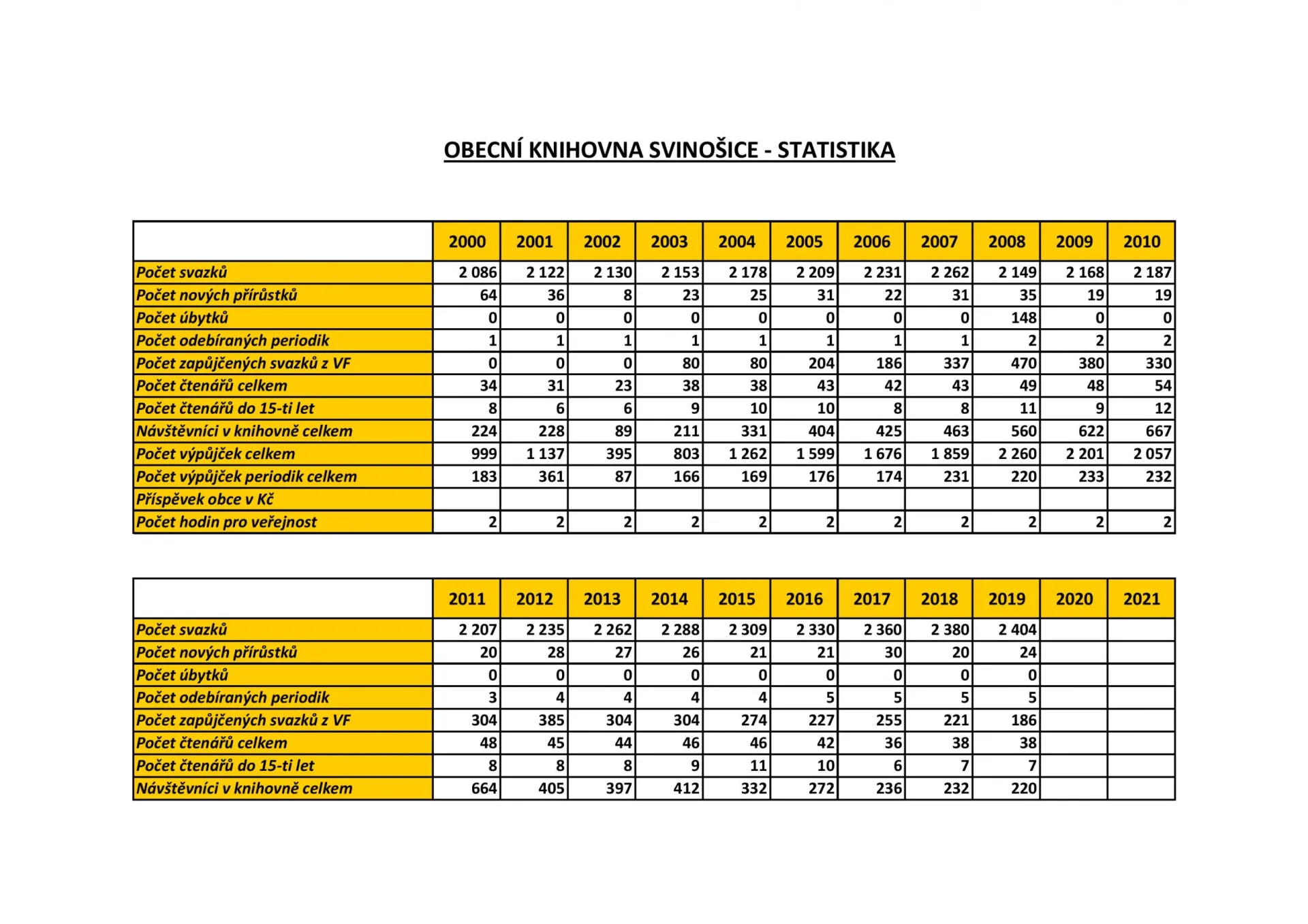Statistika - obecní knihovna Svinošice